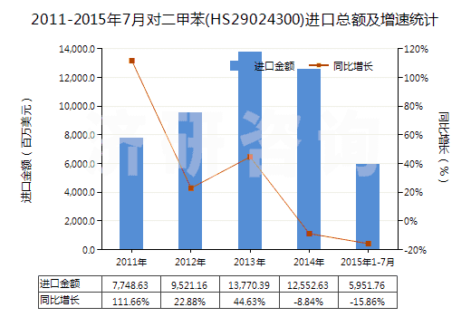 2011-2015年7月對(duì)二甲苯(HS29024300)進(jìn)口總額及增速統(tǒng)計(jì) 2011-2015年7月對(duì)二甲苯(HS29024300)進(jìn)口總額及增速統(tǒng)計(jì)